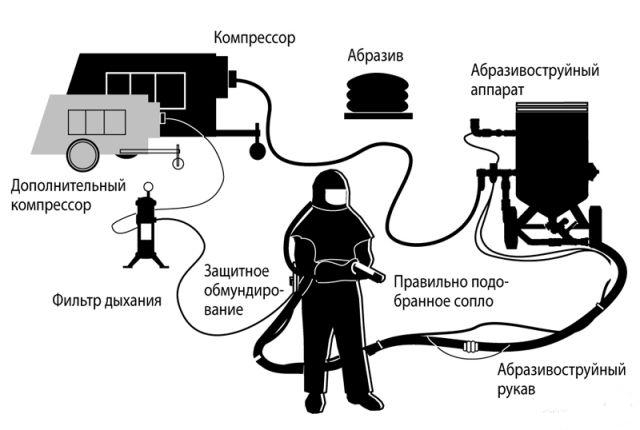 пескоструйный аппарат пескоструйный аппарат